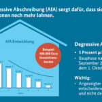 Degressive AfA