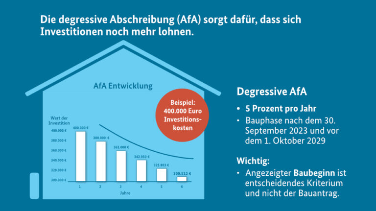 Degressive AfA